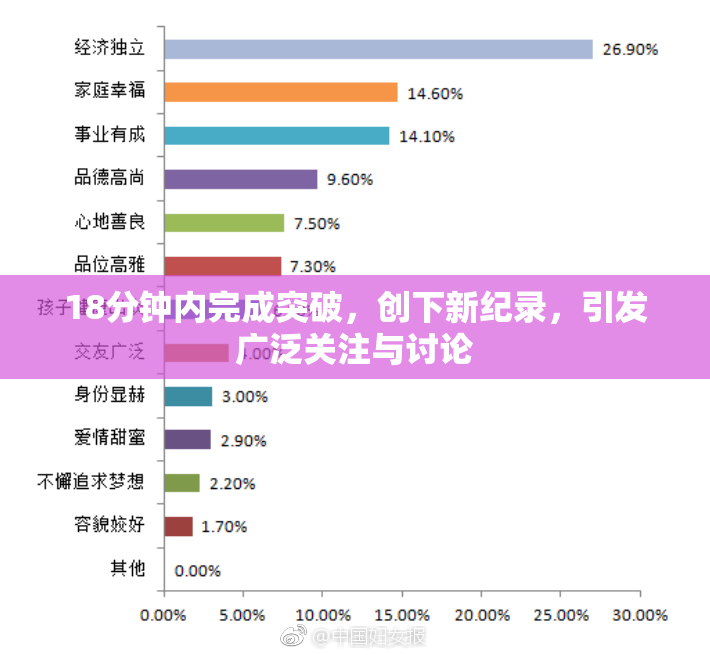 18分钟内完成突破，创下新纪录，引发广泛关注与讨论