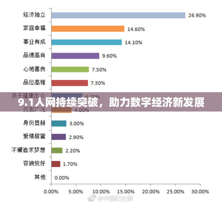 9.1人网持续突破，助力数字经济新发展