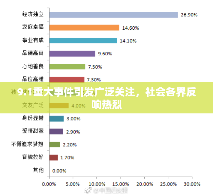 9.1重大事件引发广泛关注，社会各界反响热烈