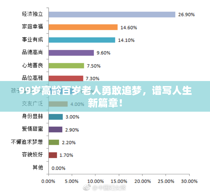 99岁高龄百岁老人勇敢追梦，谱写人生新篇章！
