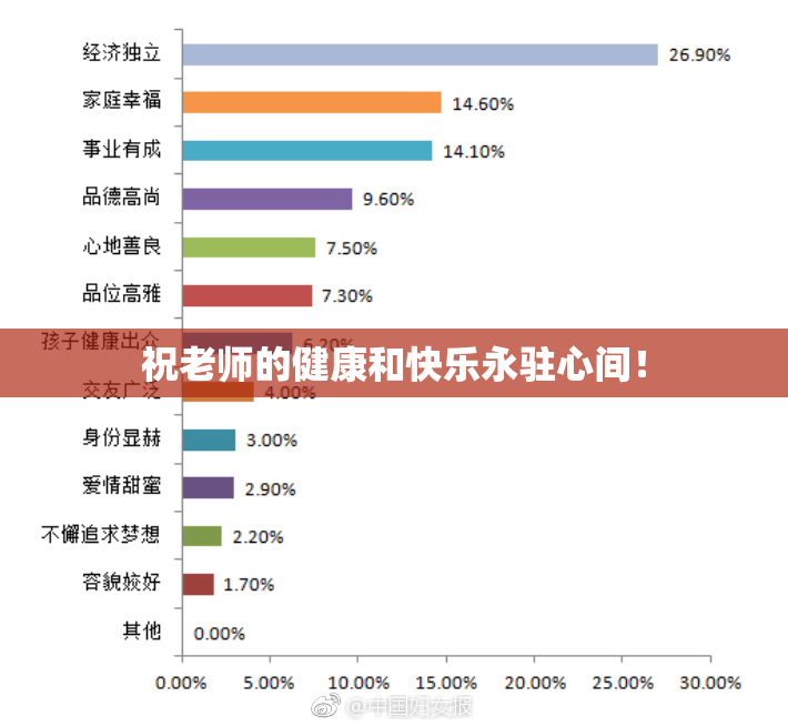 祝老师的健康和快乐永驻心间！