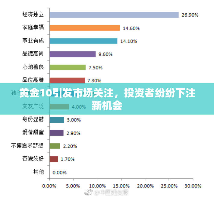 黄金10引发市场关注，投资者纷纷下注新机会